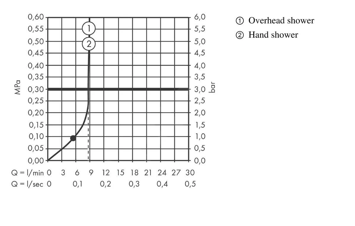 Hansgrohe Vernis Shape - Doucheset Showerpipe 230 Met Thermostaat, EcoSmart, Chroom 26097000 10 Hansgrohe Vernis Shape - Doucheset Showerpipe 230 Met Thermostaat, EcoSmart, Chroom 26097000 - Afbeelding 10