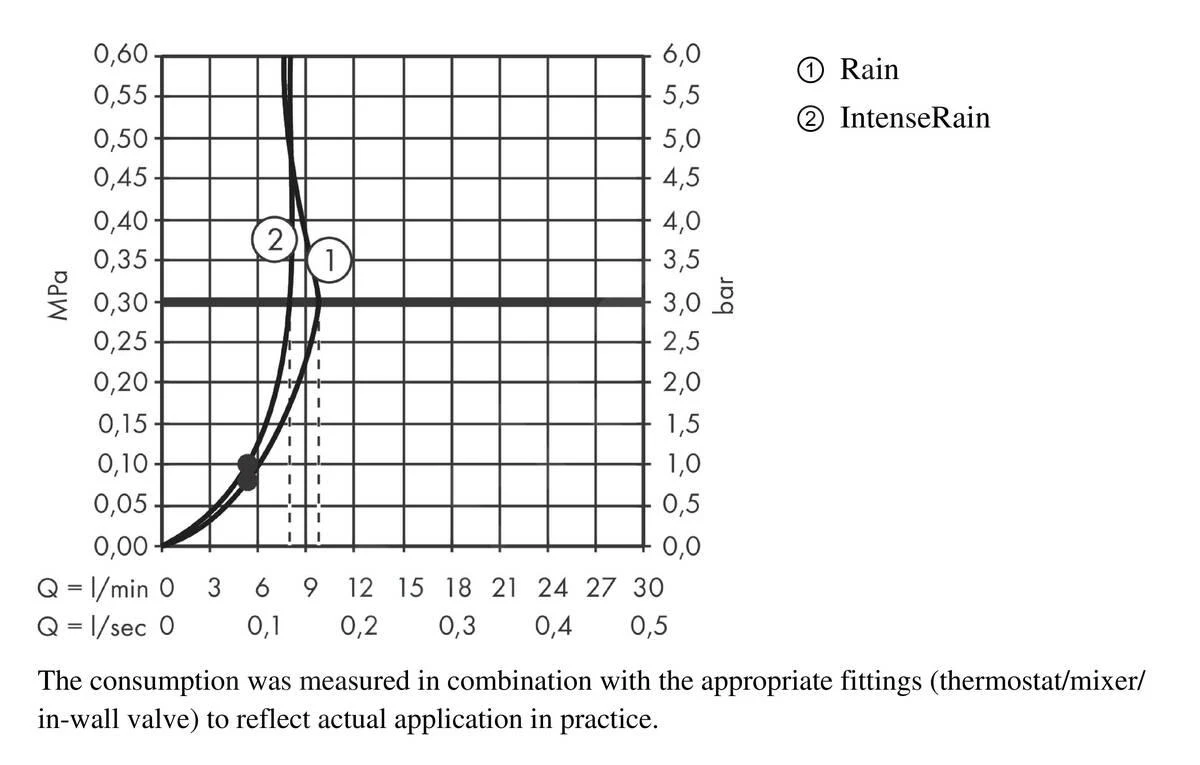 Hansgrohe Vernis Blend - Douchekop Vario EcoSmart, 2 Straalsoorten, Chroom 26340000 6 Hansgrohe Vernis Blend - Douchekop Vario EcoSmart, 2 Straalsoorten, Chroom 26340000 - Afbeelding 6