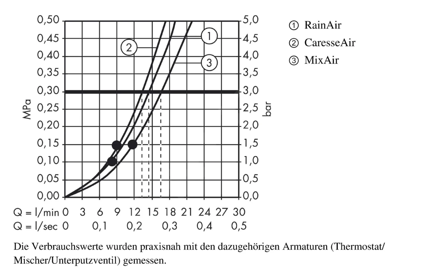 Hansgrohe Raindance Select S - Doucheset Met Thermostaat, 150mm, 3jet, Chroom 27036000 3 Hansgrohe Raindance Select S - Doucheset Met Thermostaat, 150mm, 3jet, Chroom 27036000 - Afbeelding 3